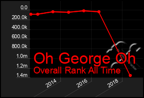 Total Graph of Oh George Oh