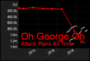 Total Graph of Oh George Oh