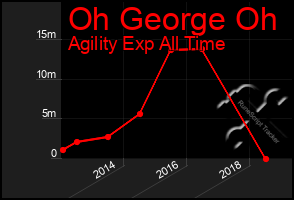 Total Graph of Oh George Oh