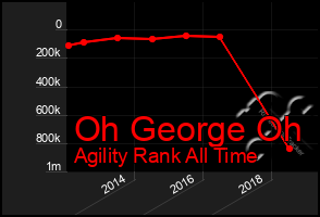 Total Graph of Oh George Oh