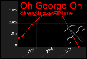 Total Graph of Oh George Oh