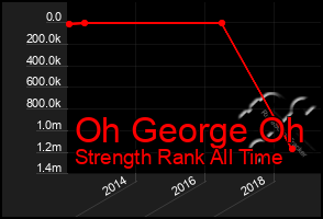 Total Graph of Oh George Oh