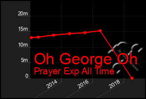 Total Graph of Oh George Oh