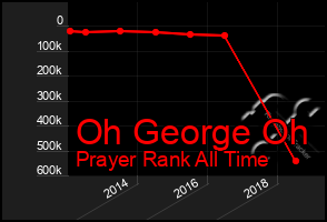 Total Graph of Oh George Oh