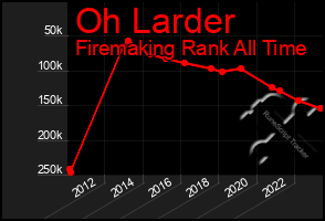 Total Graph of Oh Larder