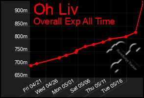 Total Graph of Oh Liv