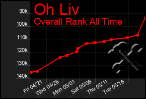 Total Graph of Oh Liv