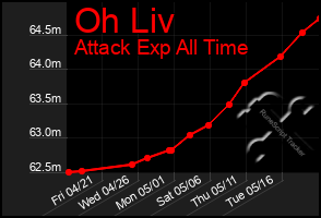 Total Graph of Oh Liv