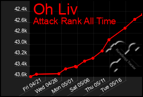 Total Graph of Oh Liv