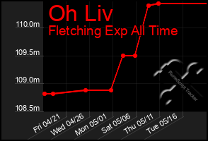 Total Graph of Oh Liv