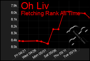 Total Graph of Oh Liv