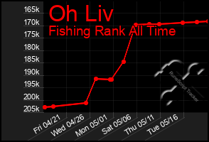 Total Graph of Oh Liv