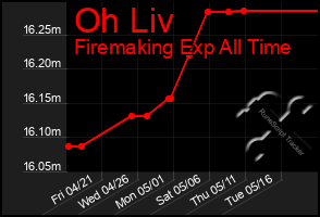 Total Graph of Oh Liv