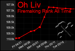 Total Graph of Oh Liv