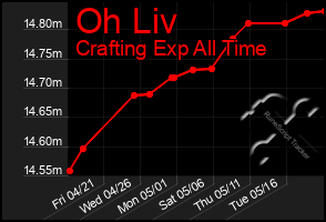 Total Graph of Oh Liv