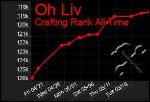 Total Graph of Oh Liv