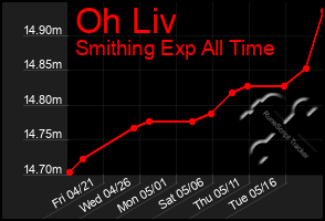 Total Graph of Oh Liv