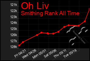 Total Graph of Oh Liv