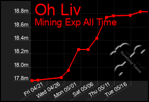 Total Graph of Oh Liv