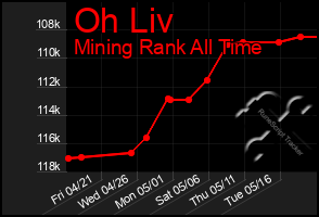 Total Graph of Oh Liv