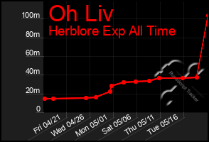 Total Graph of Oh Liv