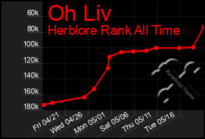 Total Graph of Oh Liv