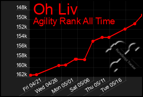 Total Graph of Oh Liv