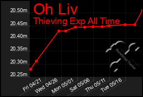 Total Graph of Oh Liv