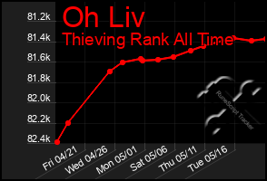 Total Graph of Oh Liv