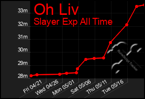 Total Graph of Oh Liv