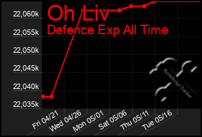 Total Graph of Oh Liv