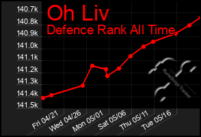 Total Graph of Oh Liv