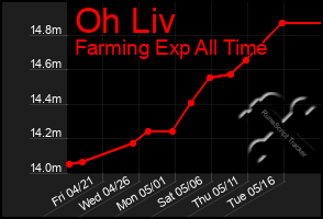 Total Graph of Oh Liv