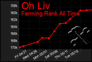 Total Graph of Oh Liv