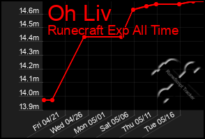 Total Graph of Oh Liv