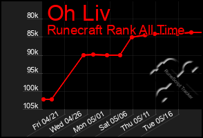 Total Graph of Oh Liv