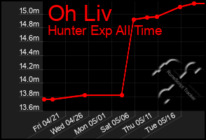 Total Graph of Oh Liv