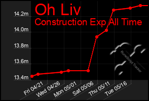 Total Graph of Oh Liv