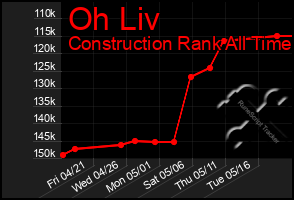 Total Graph of Oh Liv