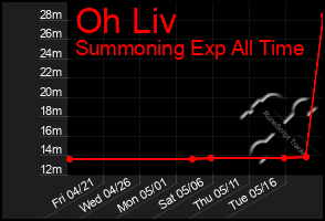 Total Graph of Oh Liv