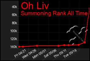 Total Graph of Oh Liv