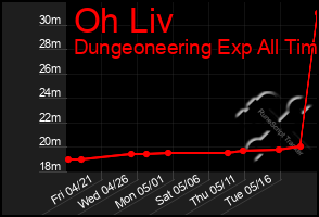 Total Graph of Oh Liv