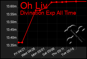 Total Graph of Oh Liv