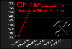 Total Graph of Oh Liv