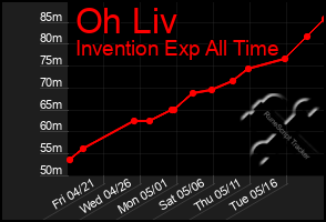 Total Graph of Oh Liv