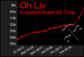 Total Graph of Oh Liv