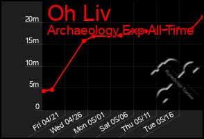 Total Graph of Oh Liv