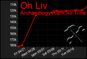 Total Graph of Oh Liv