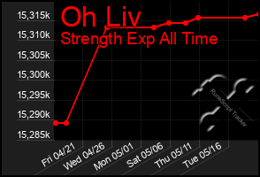 Total Graph of Oh Liv