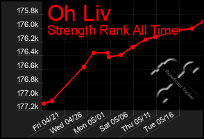 Total Graph of Oh Liv